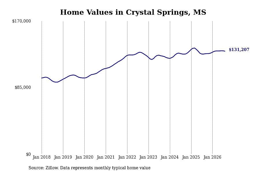 #27. Crystal Springs, MS