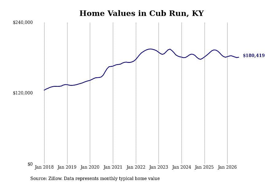 #15. Cub Run, KY
