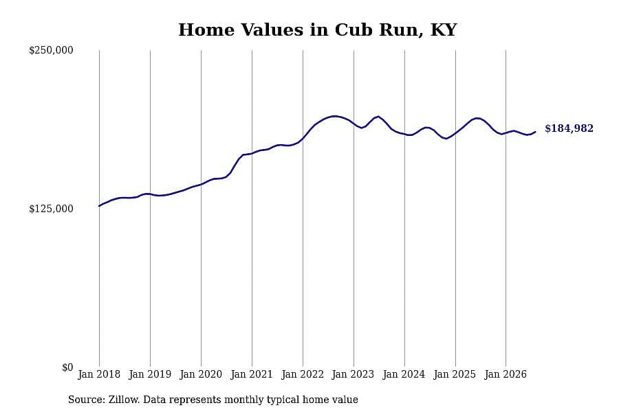 #14. Cub Run, KY