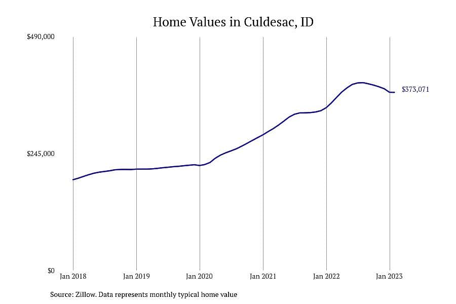 #3. Culdesac, ID