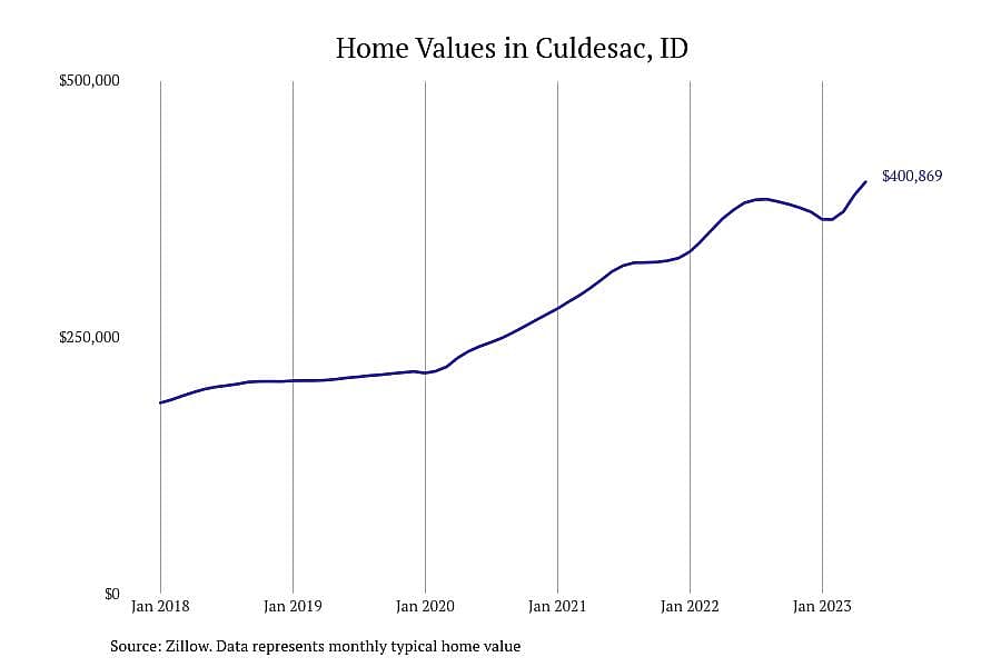 #2. Culdesac, ID