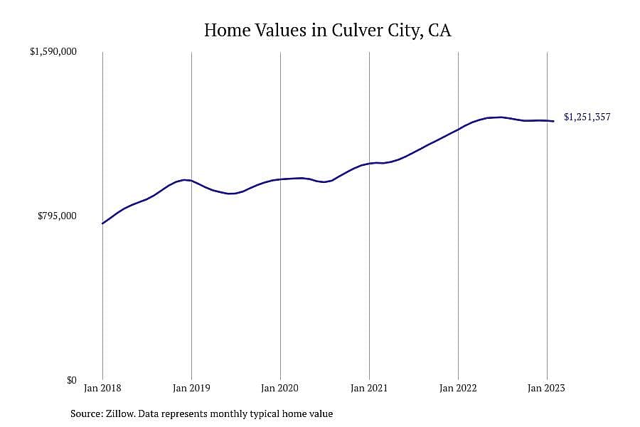#30. Culver City, CA