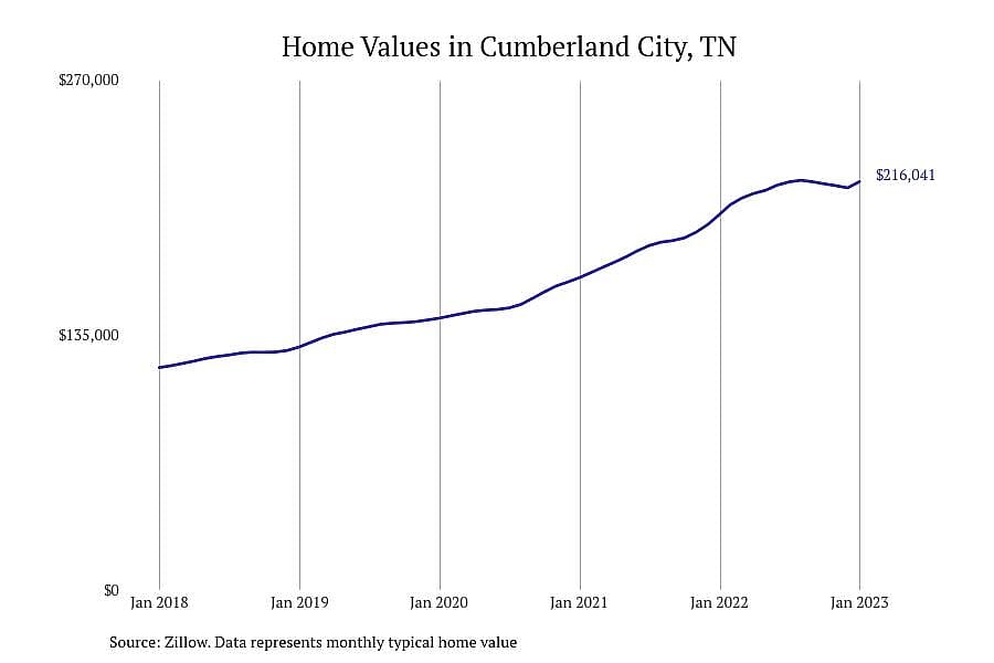#7. Cumberland City, TN