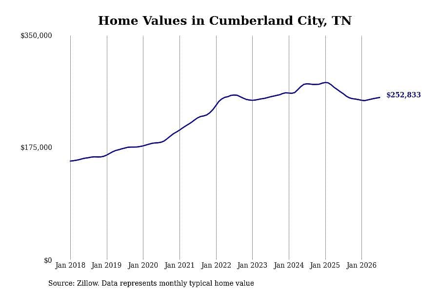 #18. Cumberland City, TN