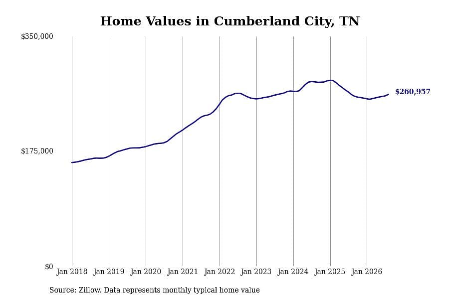 #9. Cumberland City, TN