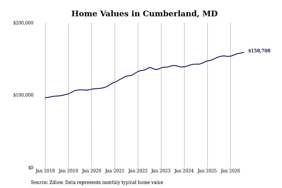 #9. Cumberland, MD