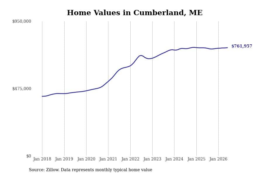 #7. Cumberland, ME
