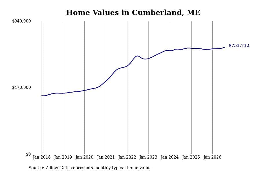 #22. Cumberland, ME
