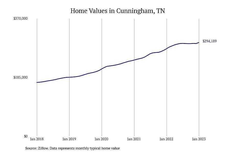 #1. Cunningham, TN