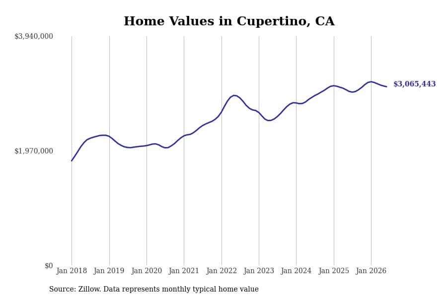#25. Cupertino
