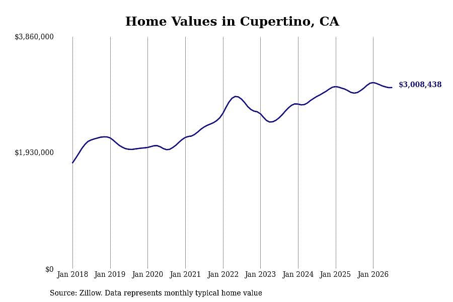 #6. Cupertino, CA