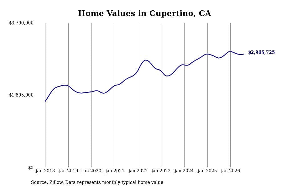 #26. Cupertino
