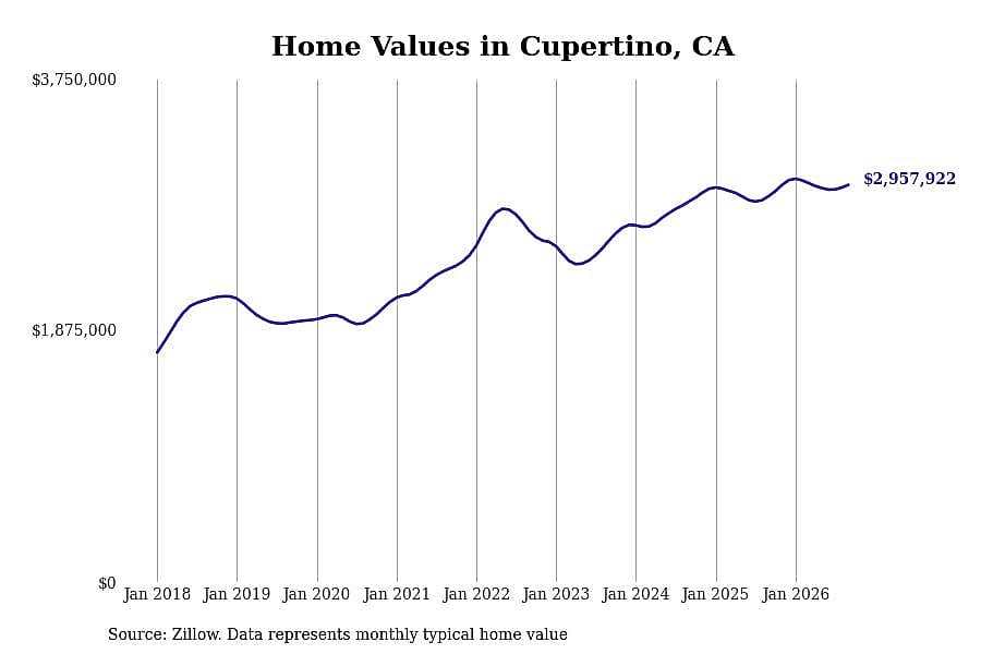 #27. Cupertino