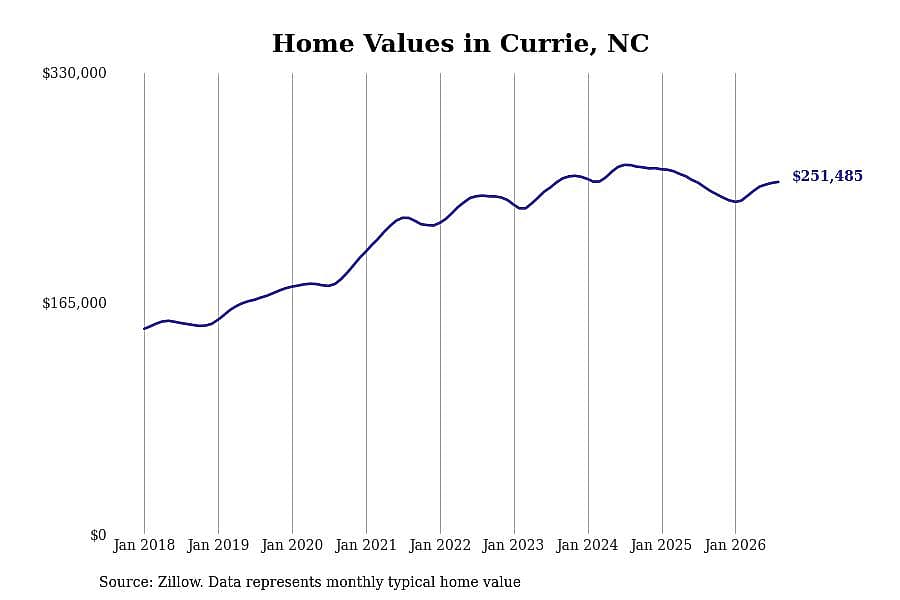 #11. Currie, NC
