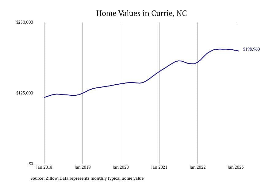 #11. Currie, NC