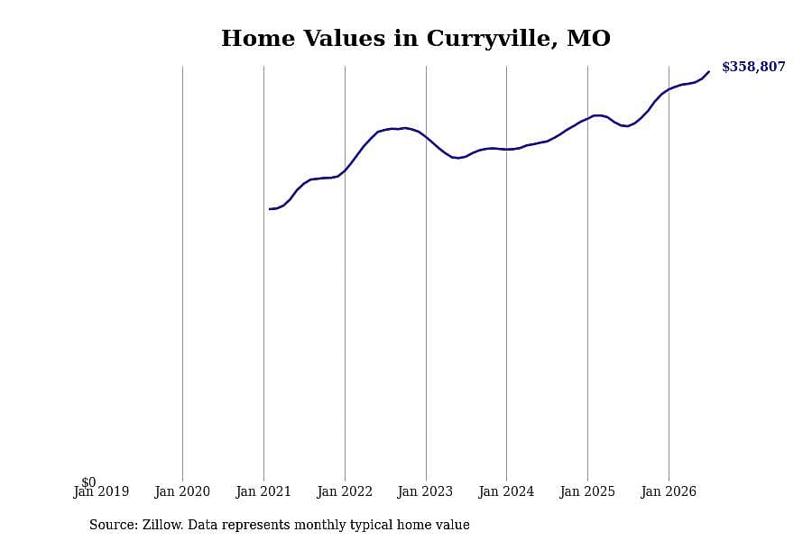 #9. Curryville