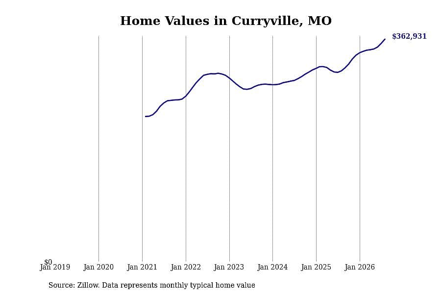 #9. Curryville