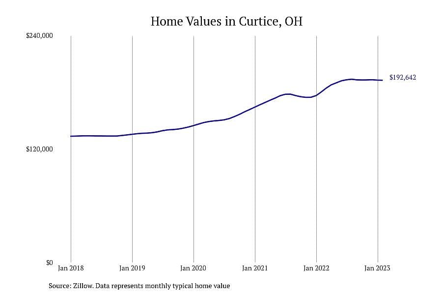 #21. Curtice, OH