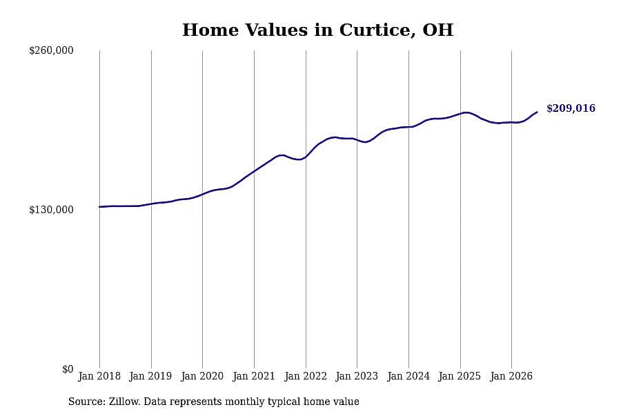 #18. Curtice, OH