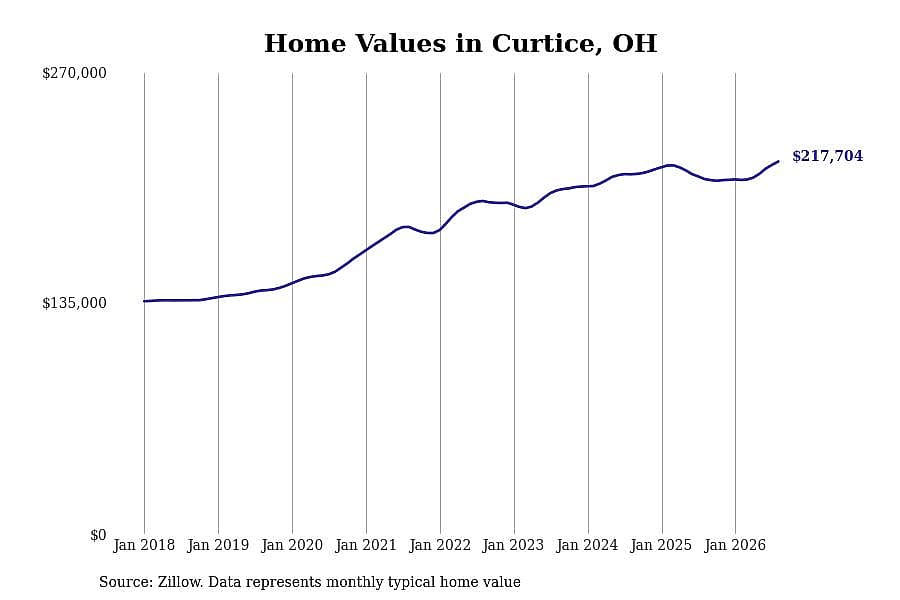 #8. Curtice, OH