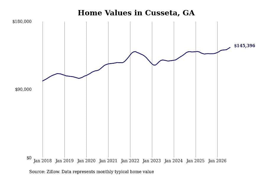 #18. Cusseta, GA