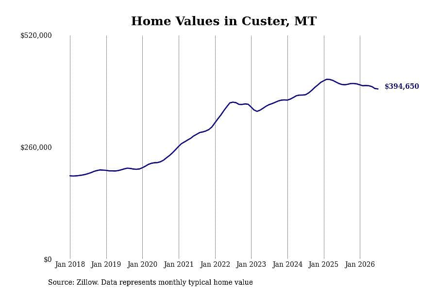 #18. Custer, MT