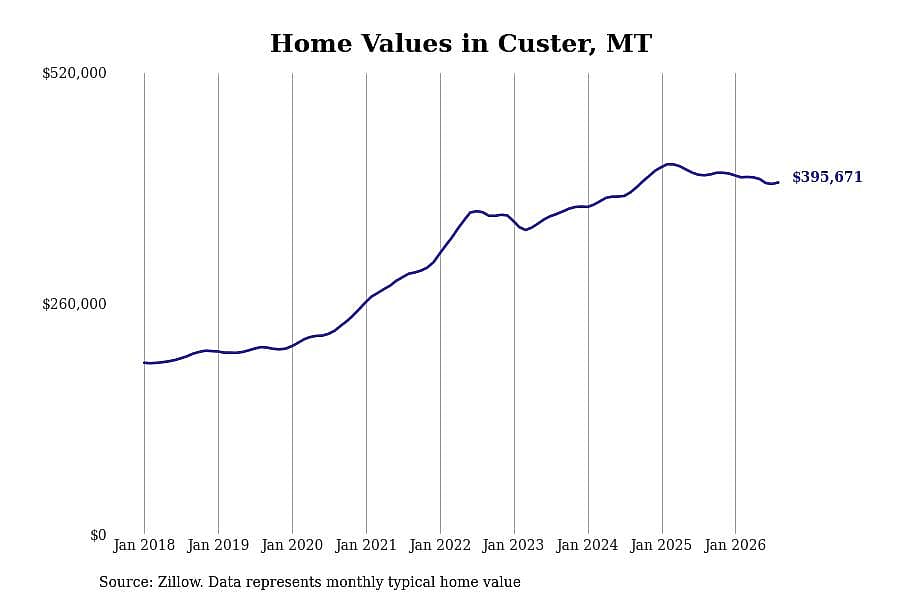 #21. Custer, MT