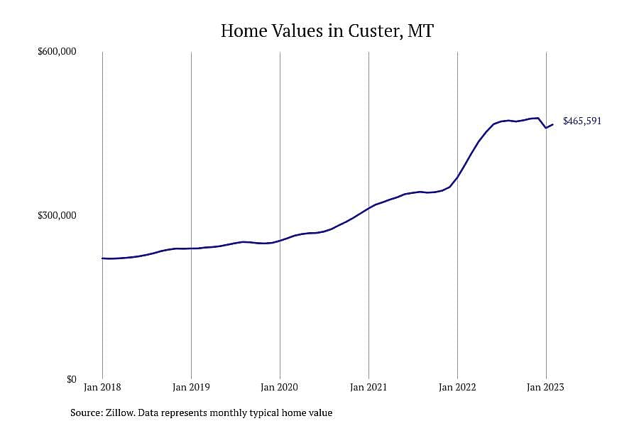 #4. Custer, MT