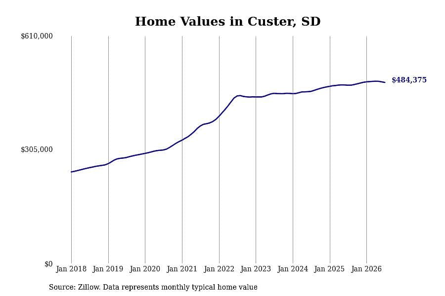 #7. Custer, SD