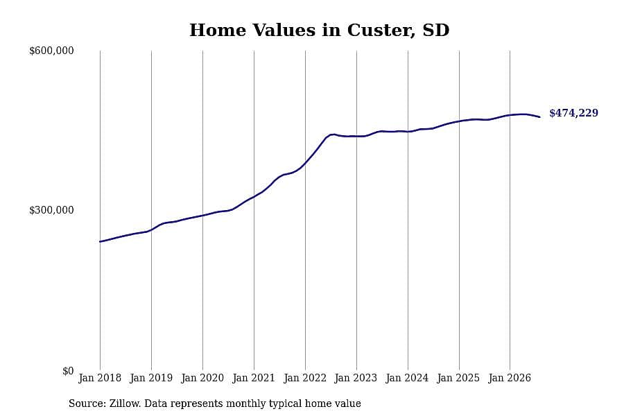 #11. Custer, SD