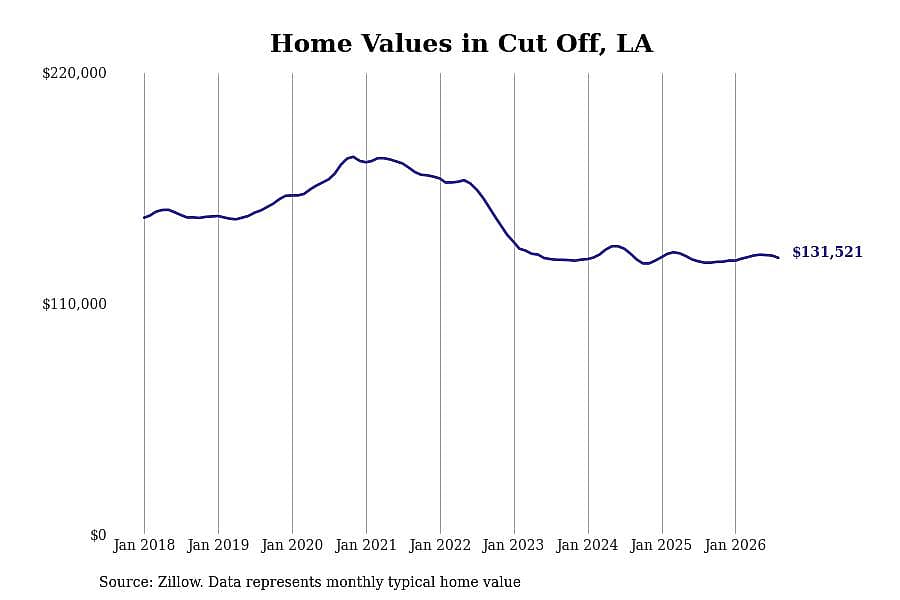 #5. Cut Off, LA