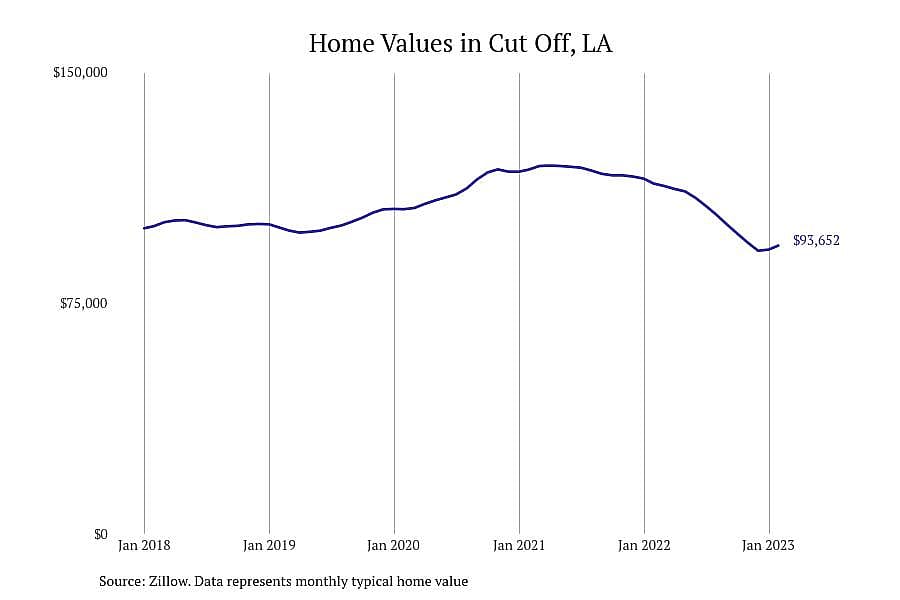 #10. Cut Off, LA