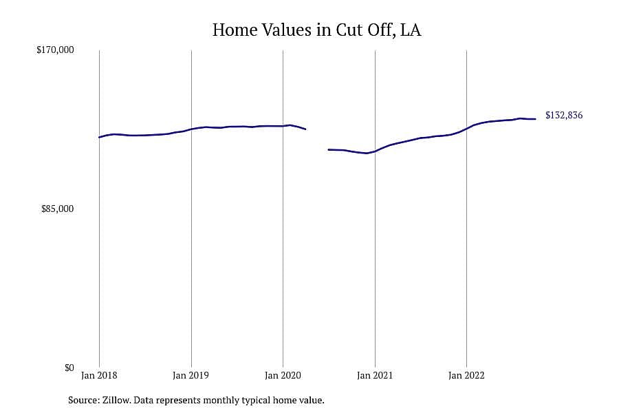 #5. Cut Off, LA
