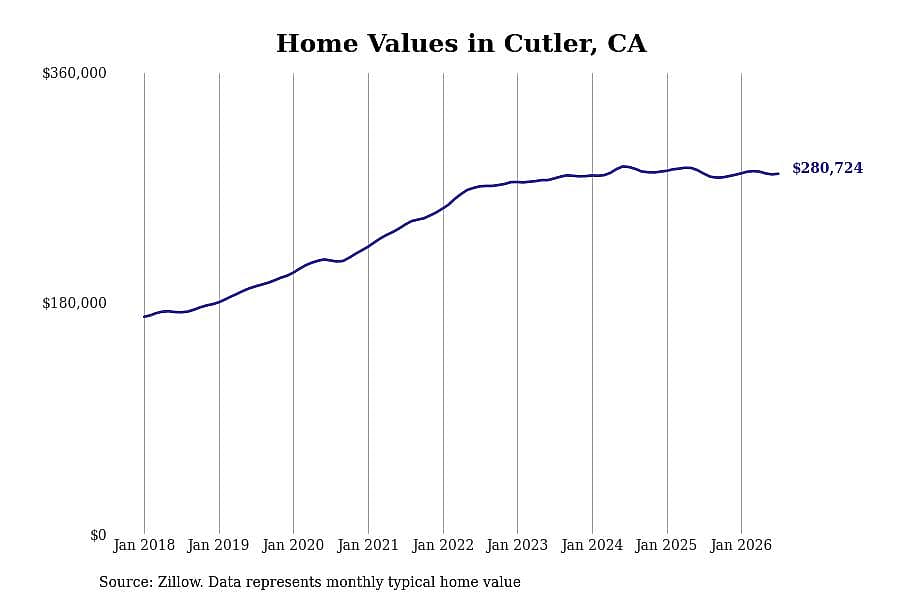 #21. Cutler, CA