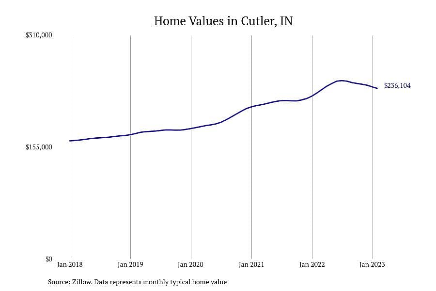 #5. Cutler, IN