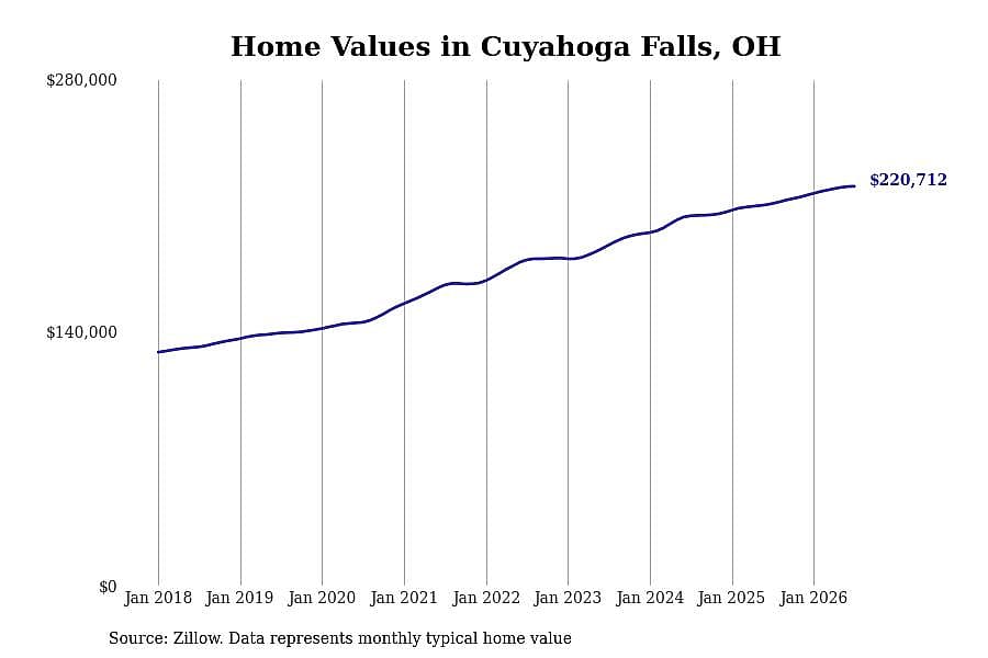 #25. Cuyahoga Falls, OH