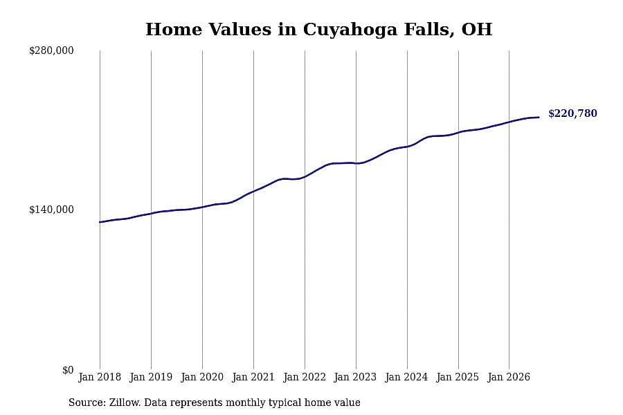 #27. Cuyahoga Falls, OH