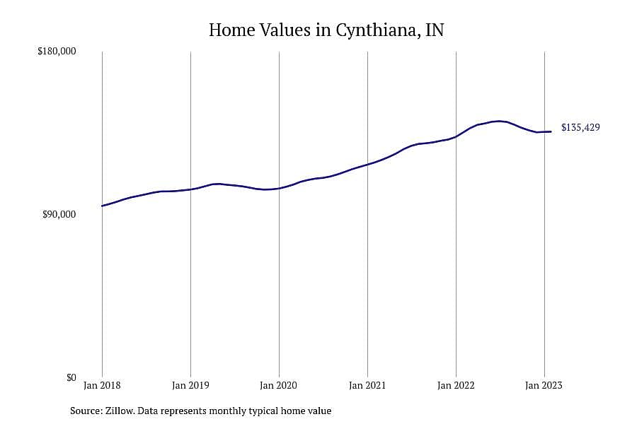 #20. Cynthiana, IN