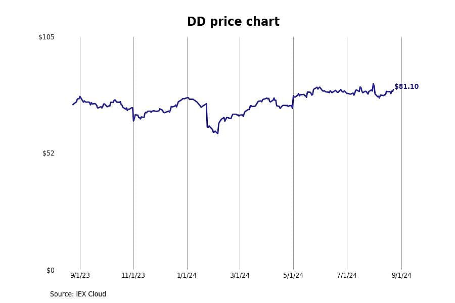 #5. DuPont de Nemours Inc (DD)