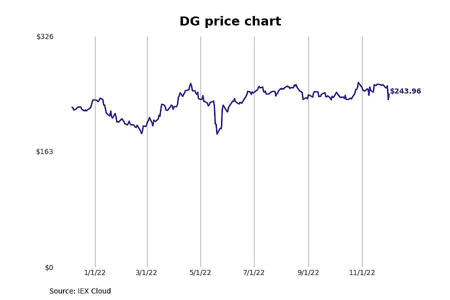 #9. Dollar General (DG)