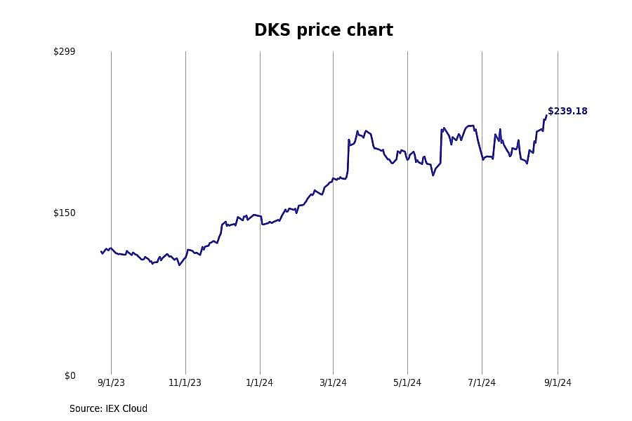 #3. Dicks Sporting Goods (DKS)