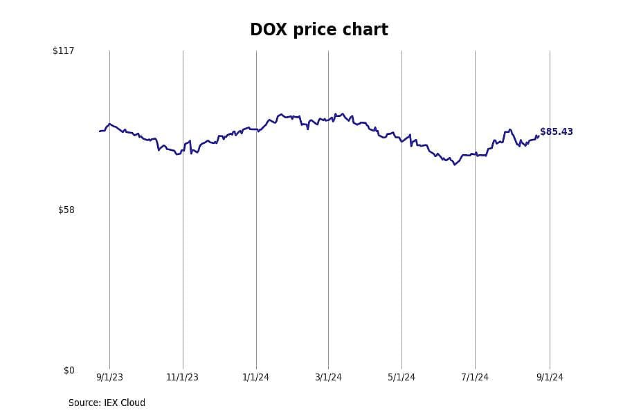 #7. Amdocs Ltd (DOX)