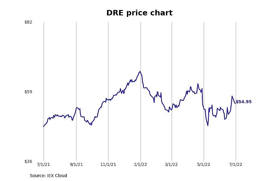 #4. Duke Realty Corporation (DRE)