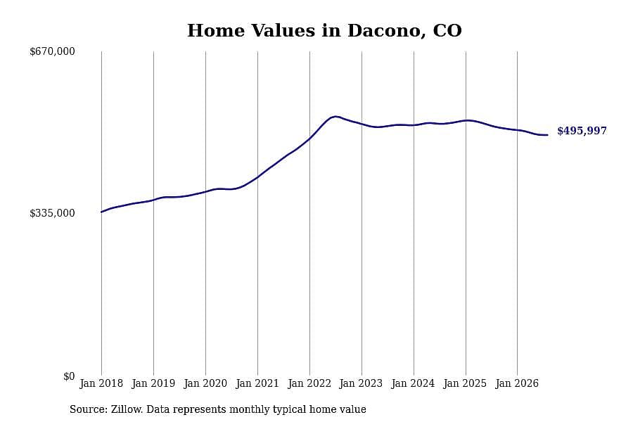 #15. Dacono, CO