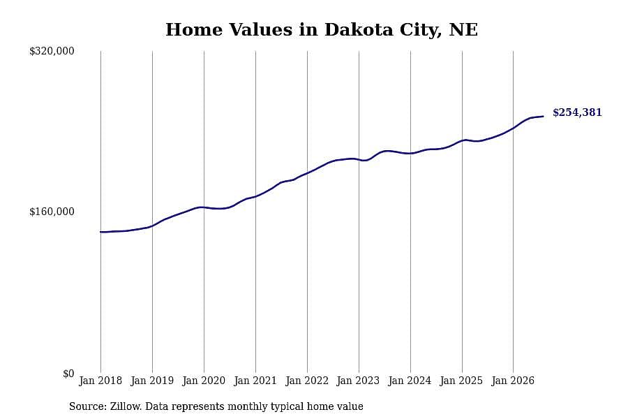 #12. Dakota City, NE
