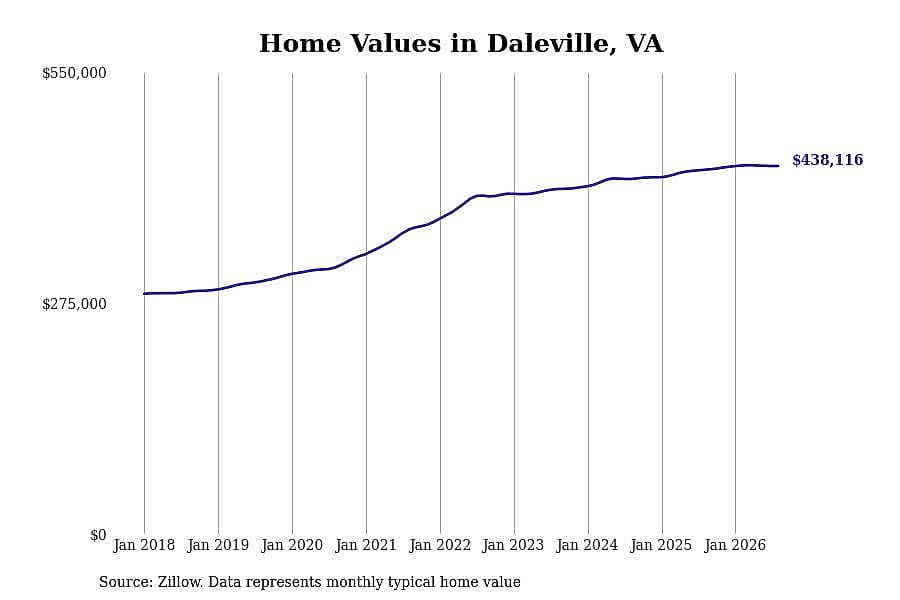 #22. Daleville, VA