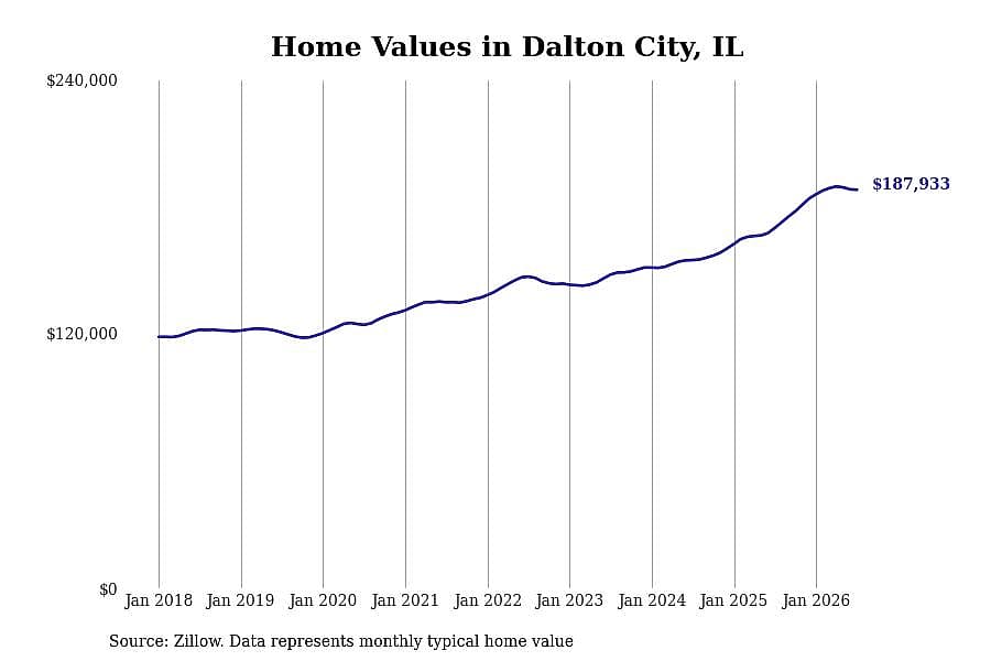 #3. Dalton City, IL