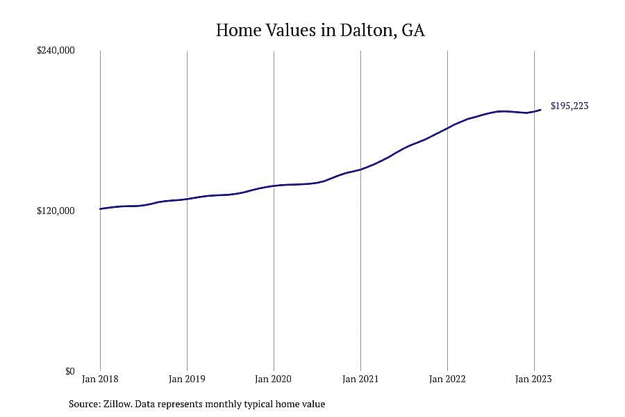 #4. Dalton, GA
