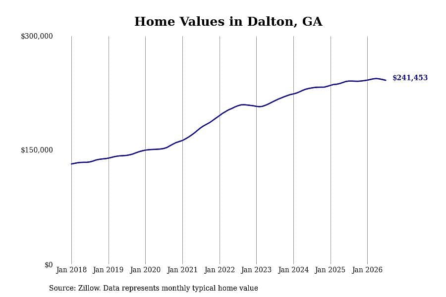#6. Dalton, GA