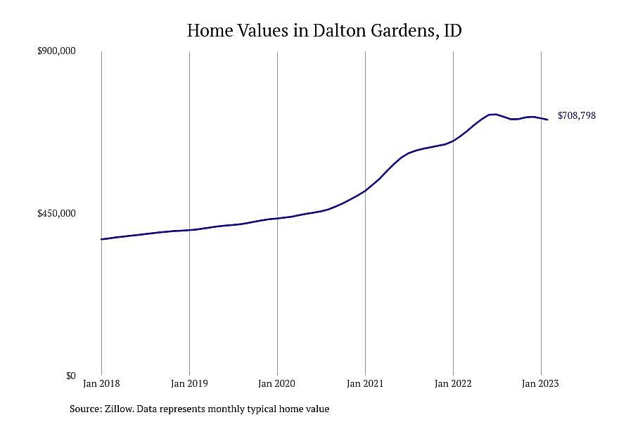#4. Dalton Gardens, ID